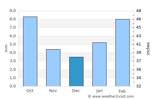 Nāwa average rain in December