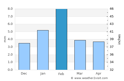 Nāwa average rain in February
