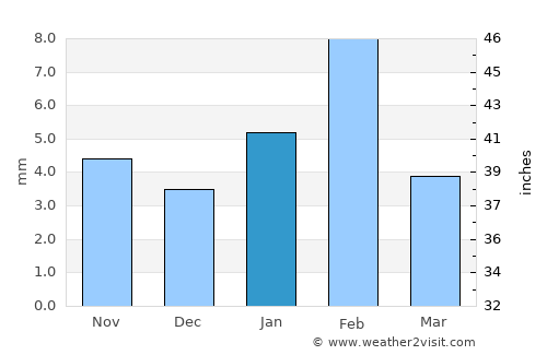 Nāwa average rain in January