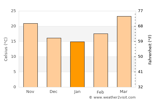 Nāwa average temperature in January