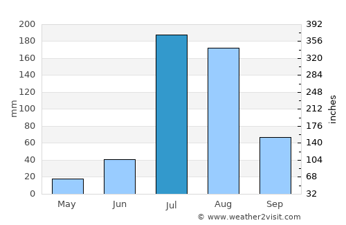 Nāwa average rain in July