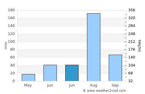 Nāwa average rain in June