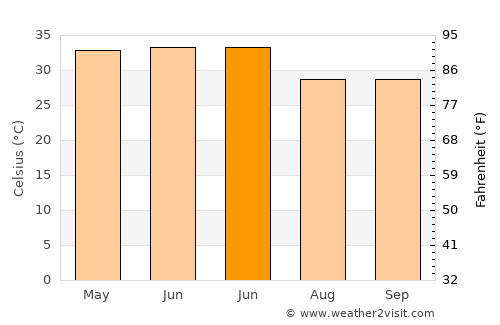 Nāwa average temperature in June