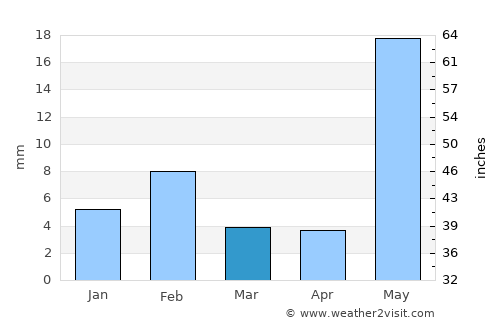 Nāwa average rain in March