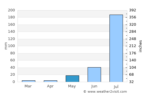 Nāwa average rain in May