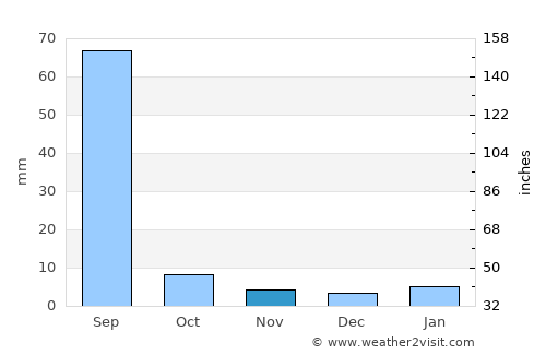Nāwa average rain in November