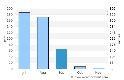 Nāwa average rain in September