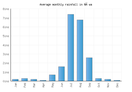 Nāwa monthly rainfall chart (inches)