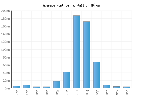 Nāwa monthly rainfall chart (mm)