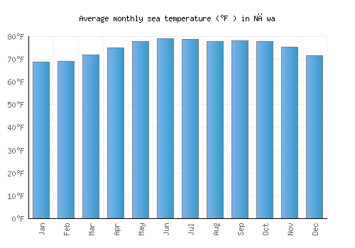 Nāwa average sea temperature chart (Fahrenheit)