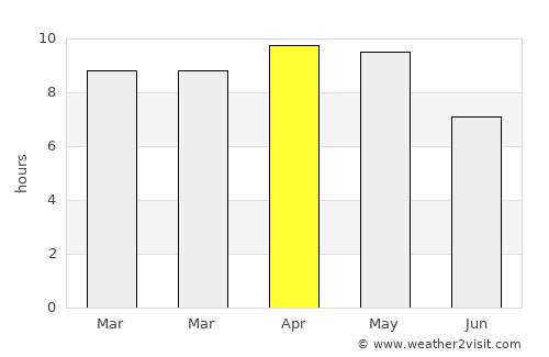 Nawābganj average rain in April