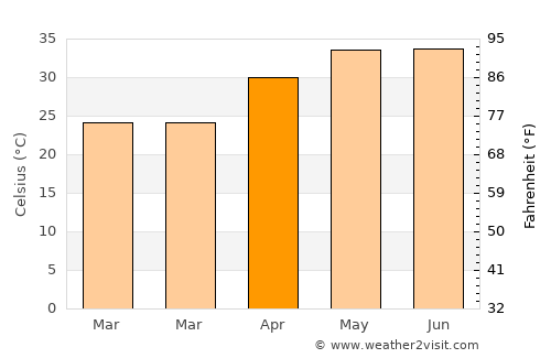 Nawābganj average temperature in April