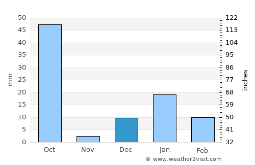 Nawābganj average rain in December
