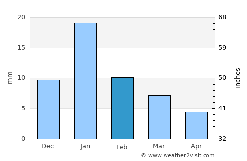Nawābganj average rain in February