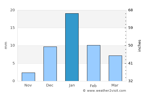 Nawābganj average rain in January