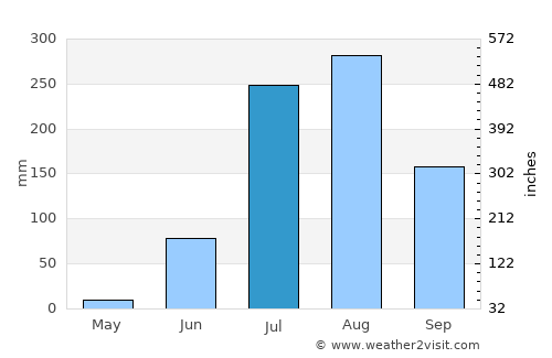 Nawābganj average rain in July