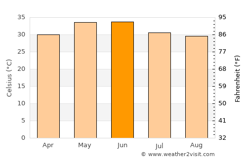 Nawābganj average temperature in June