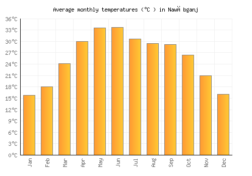Nawābganj average temperature chart (Celsius)