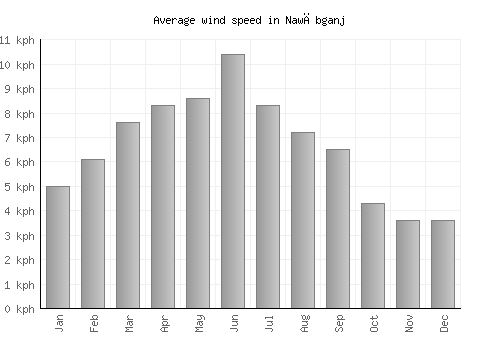 Nawābganj average winspeed by month (km/h)
