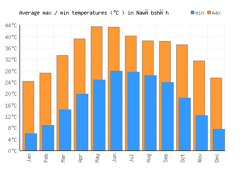 Nawābshāh average minimum / maximum temperatures (Celsius)