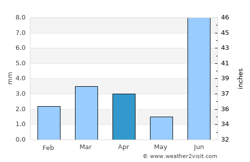 Nawābshāh average rain in April