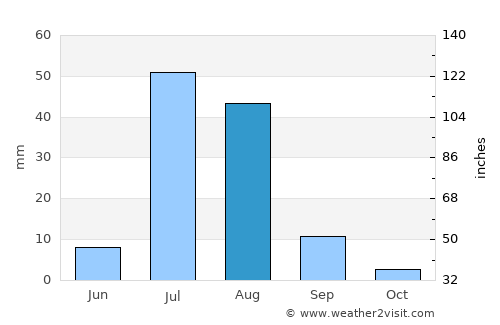 Nawābshāh average rain in August