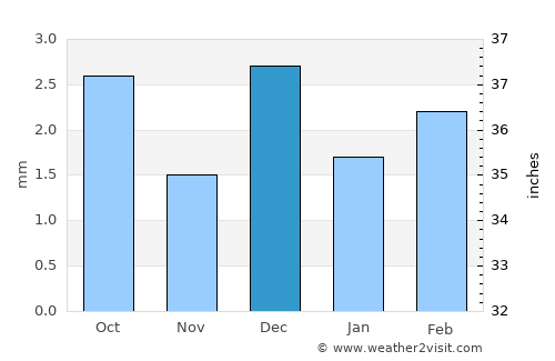 Nawābshāh average rain in December