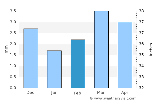 Nawābshāh average rain in February