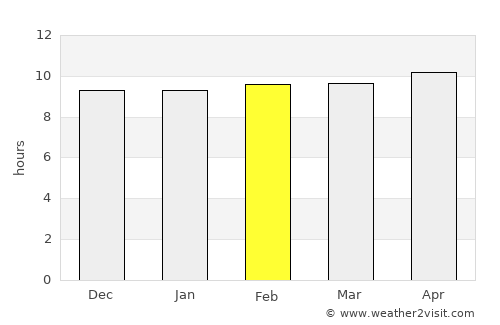 Nawābshāh average rain in February