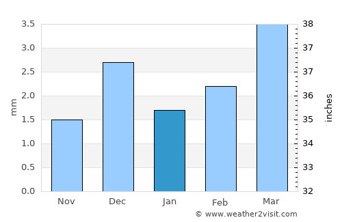 Nawābshāh average rain in January