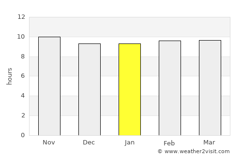 Nawābshāh average rain in January