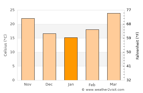 Nawābshāh average temperature in January