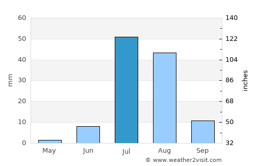 Nawābshāh average rain in July