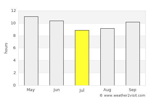 Nawābshāh average rain in July