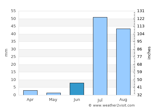 Nawābshāh average rain in June