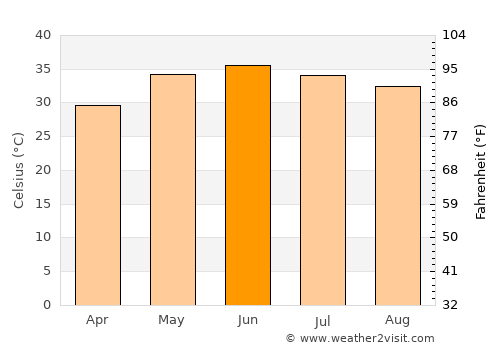 Nawābshāh average temperature in June