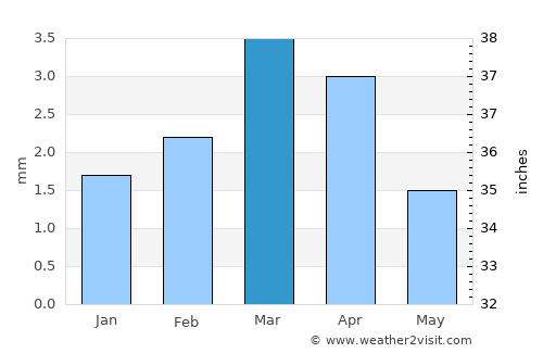 Nawābshāh average rain in March