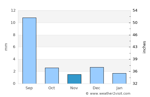 Nawābshāh average rain in November