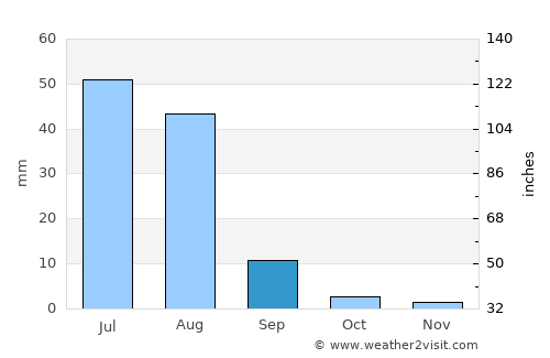 Nawābshāh average rain in September