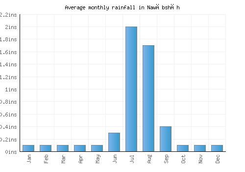 Nawābshāh monthly rainfall chart (inches)