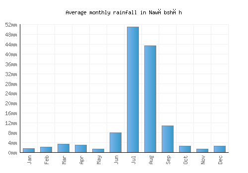 Nawābshāh monthly rainfall chart (mm)