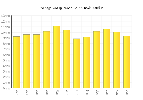 Nawābshāh average daily sunshine chart