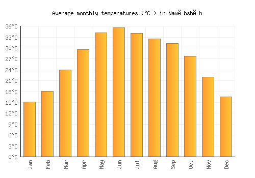 Nawābshāh average temperature chart (Celsius)