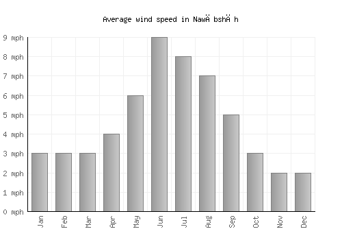 Nawābshāh average winspeed by month (mph)