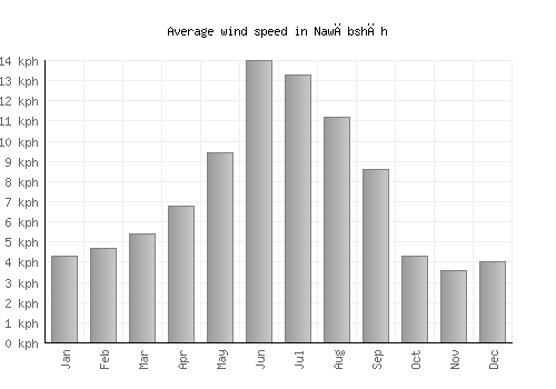 Nawābshāh average winspeed by month (km/h)
