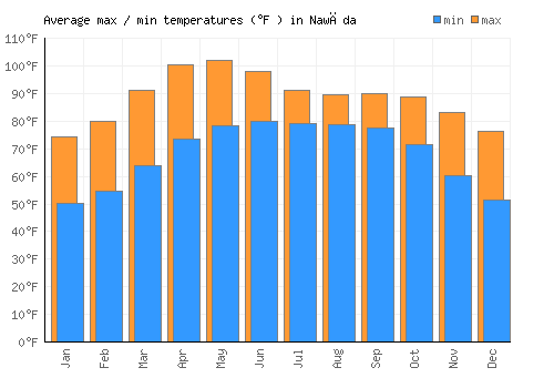 Nawāda average minimum / maximum temperatures (Fahrenheit)