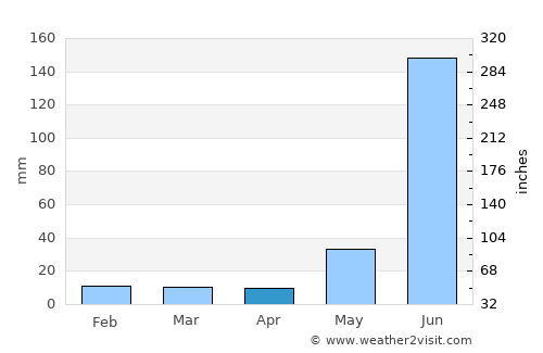 Nawāda average rain in April