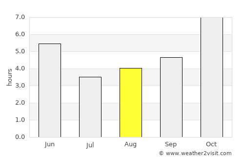 Nawāda average rain in August