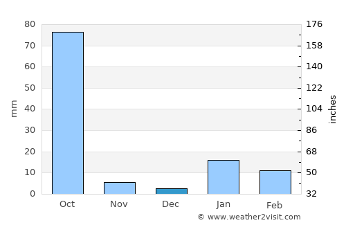 Nawāda average rain in December
