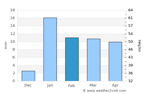 Nawāda average rain in February